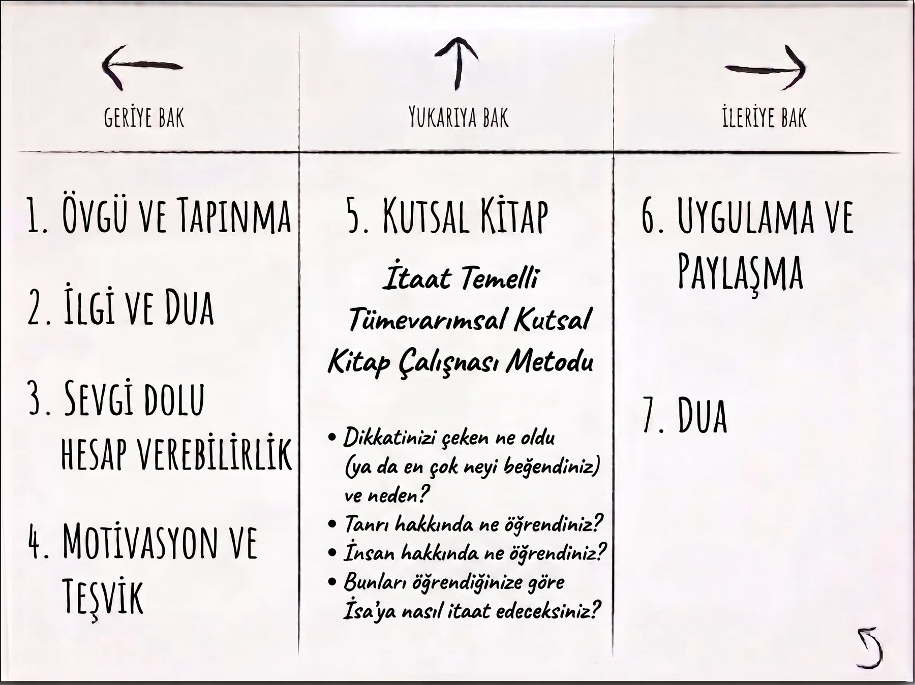 Üçte Üç şeması: geriye bak, yukarıya bak ve ileriye bak başlıkları altında yedi adım. Şemanın tam metni aşağıdadır.
